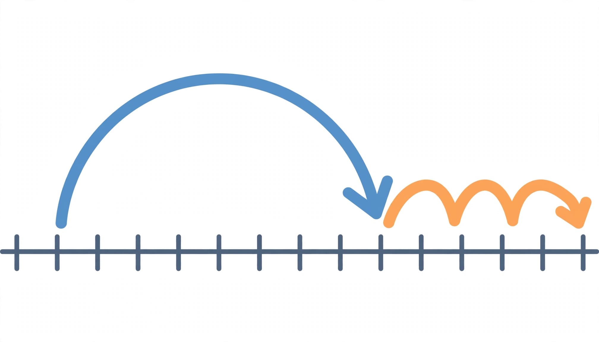 An illustration of an open number line with a horizontal line, tick marks, and blue and orange arcs.