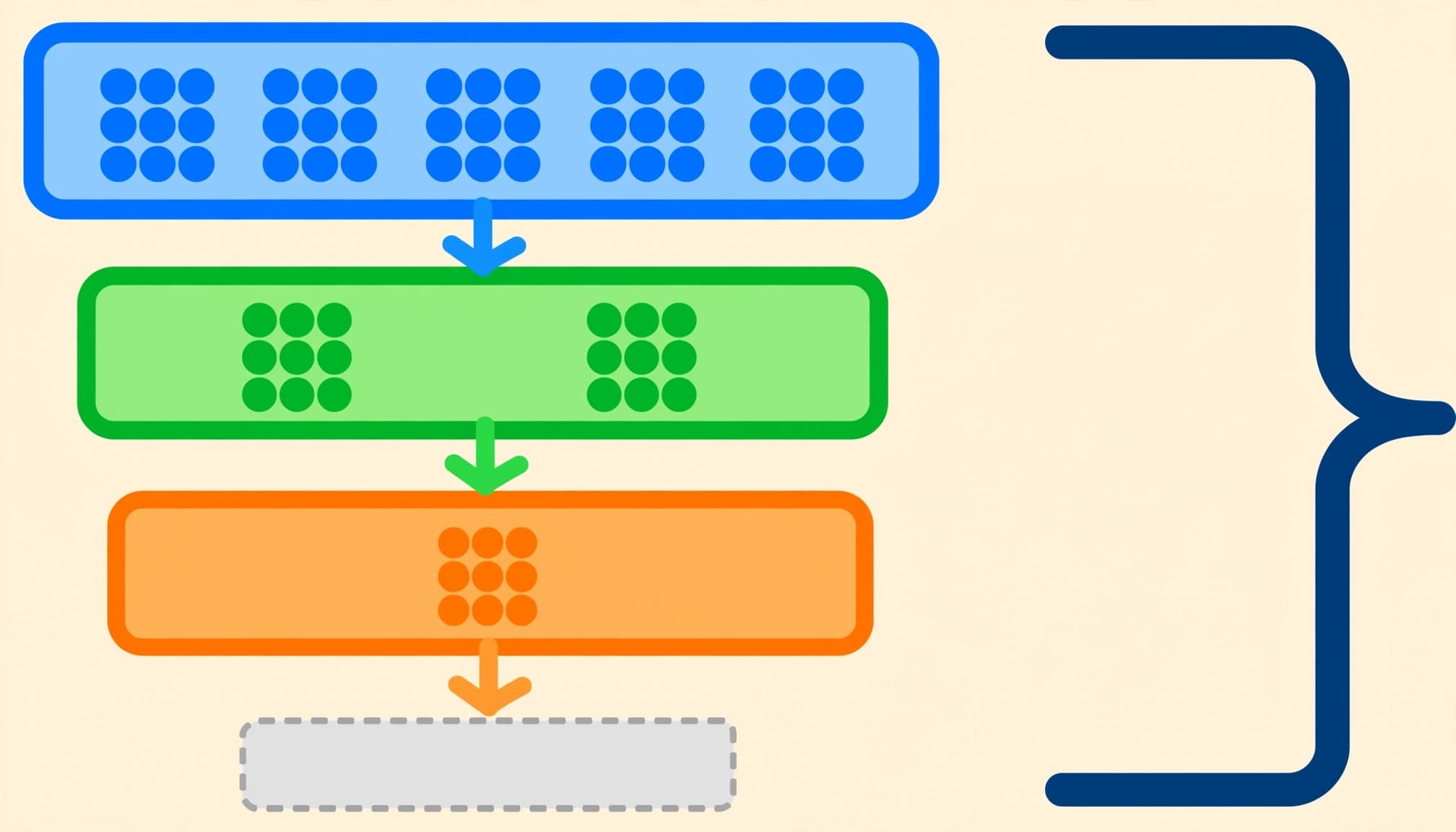 A math illustration showing place-value trays with counters and arrows, plus a division bracket.