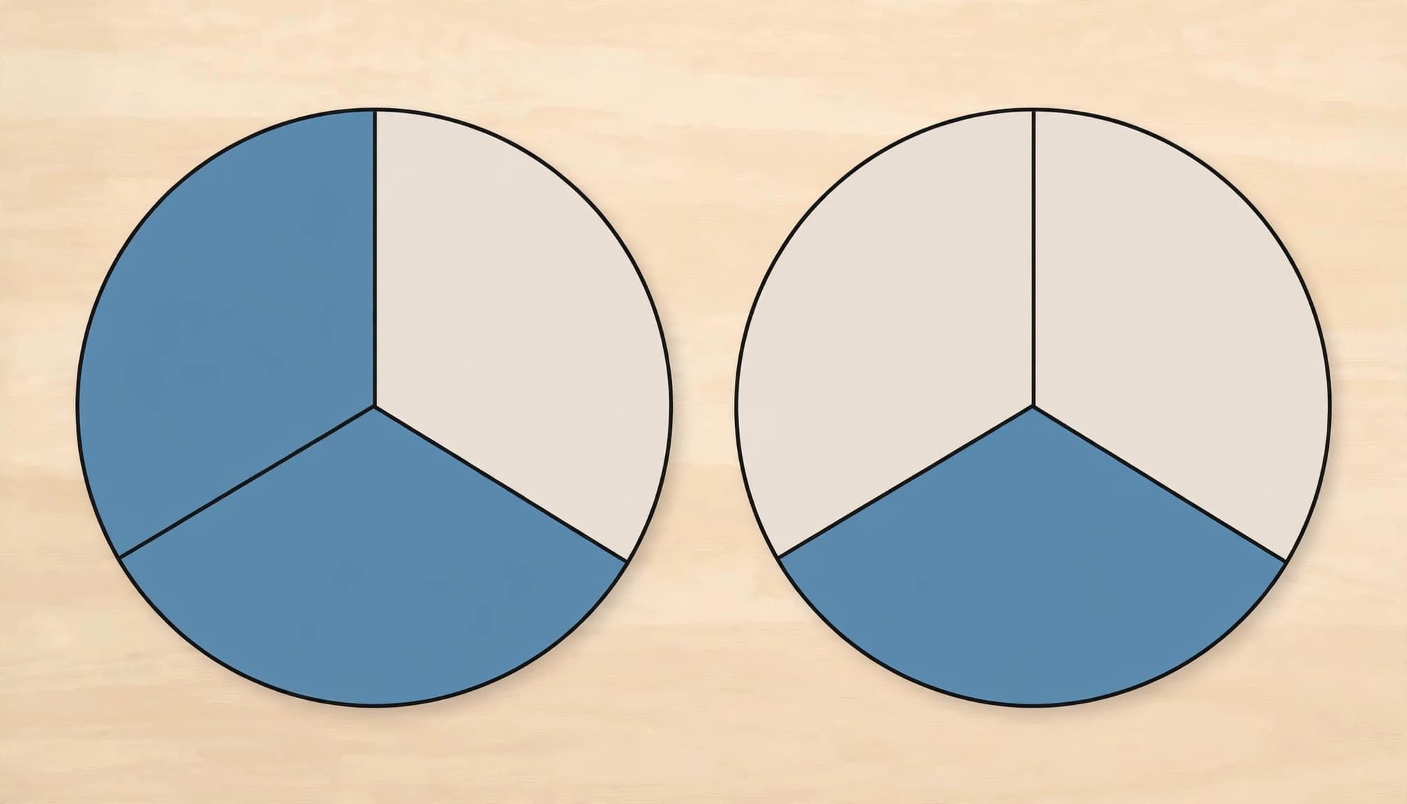 Two divided plates show two shaded wedges on the left and one on the right.